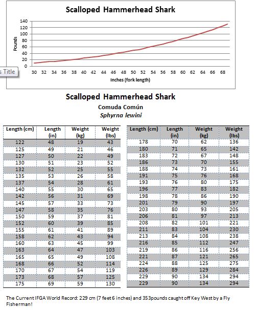 Redfish Length To Weight Chart