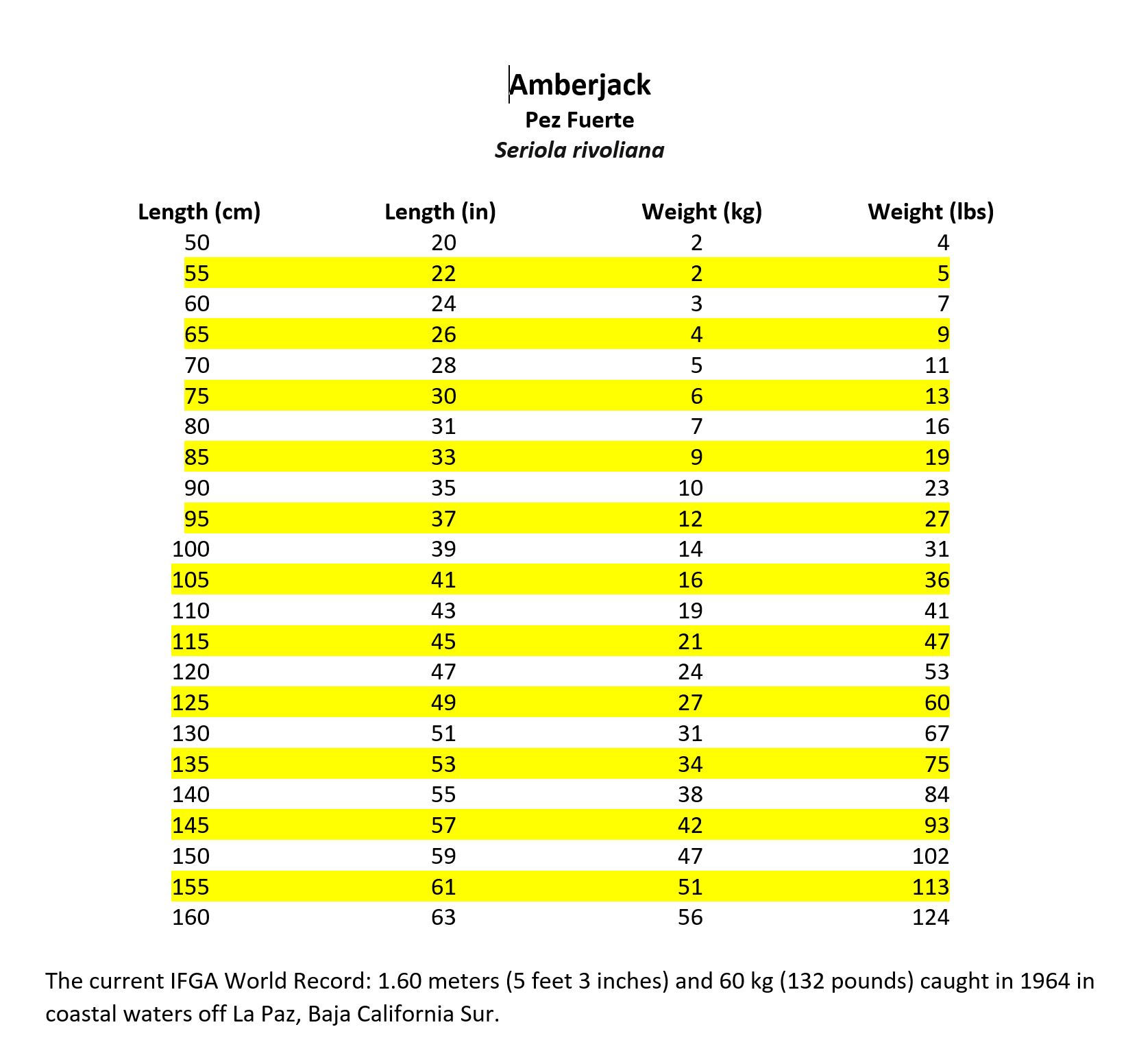 Fish Length Weight Conversion Chart